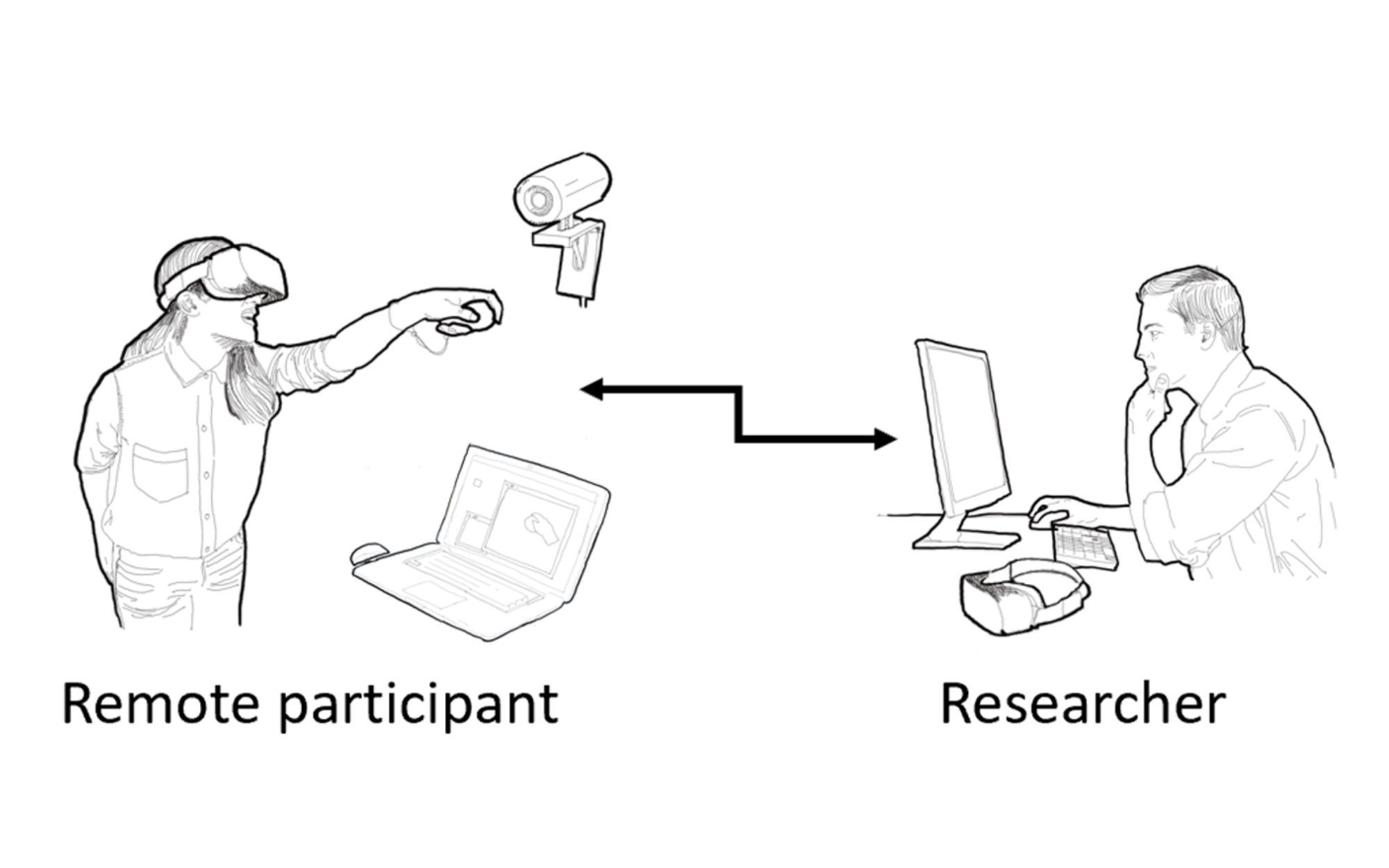 A drawing of a researcher and a remote participant in a study, constantly sending data to one another.