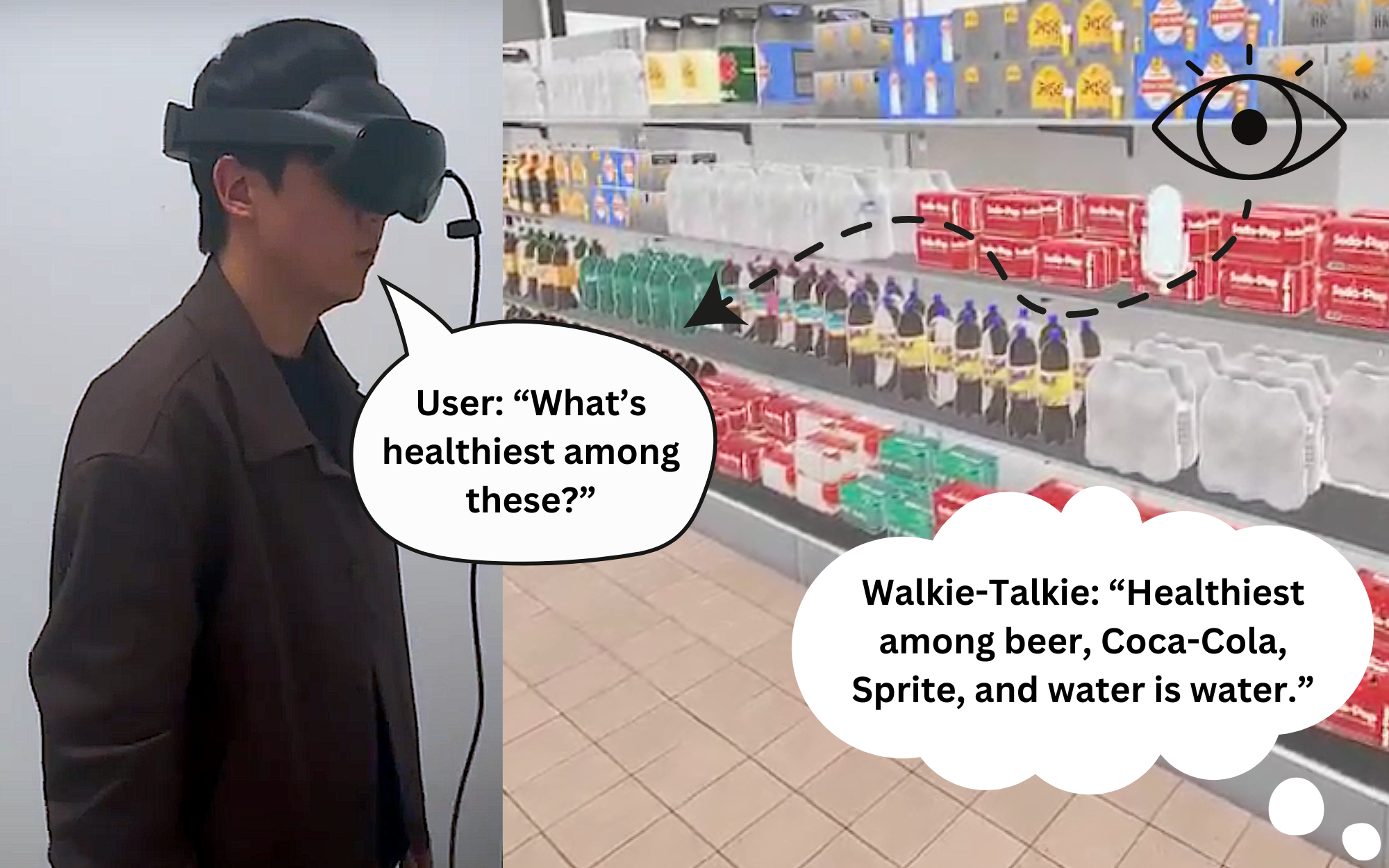On the left, a person is wearing black smart glasses and asking an ambiguous question, 'What's the healthiest among these?' while scanning across items on a shelf, including beer, Coca-Cola, water, and Sprite. On the right, a VR grocery store scene shows the beverages aisle. An eye icon with an arrow indicates the user's gaze movement. A large language model (LLM) receives a 30-second gaze log, spoken word timing, and the user’s query as part of a hard prompt, then responds, 'Healthiest among beer, Coca-Cola, water, and Sprite is water.'